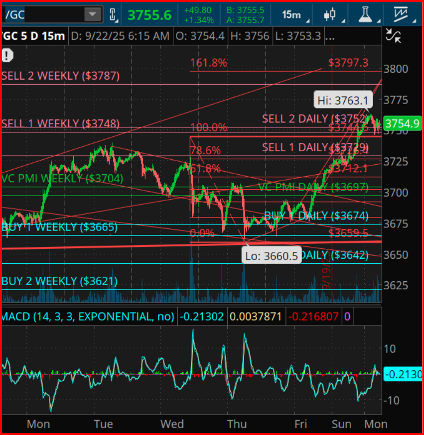 Gold Futures Chart