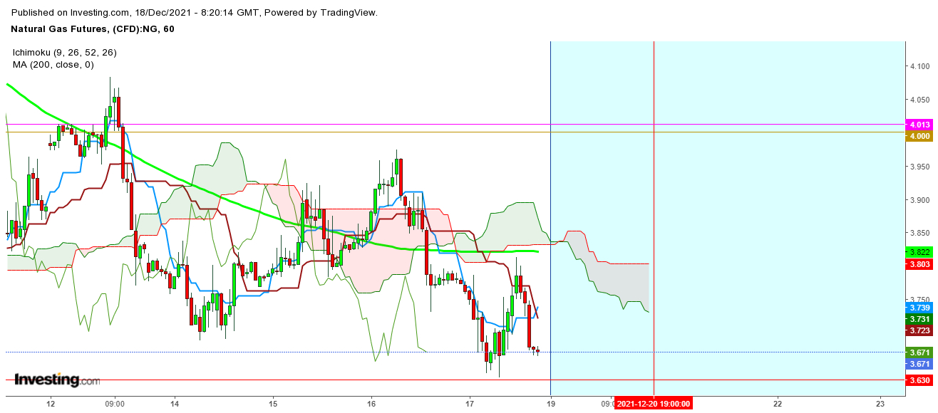 Natural Gas Futures 1 Hr. Chart