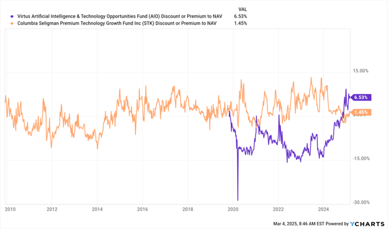 CEF-Premiums