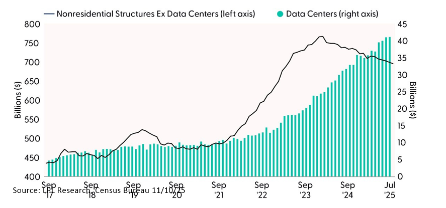 Data Center Construction Bucks the Trend