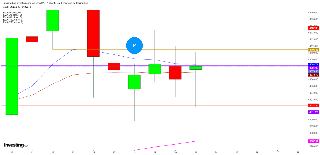Gold Futures Daily Chart