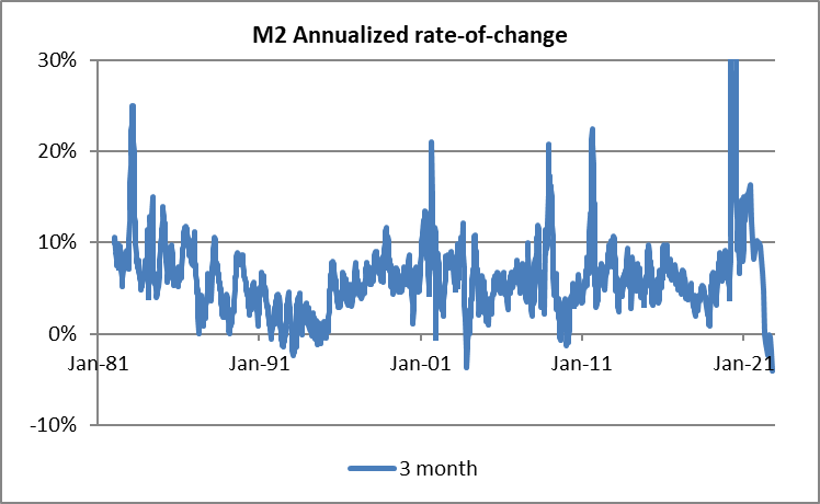 MS Annualized Rate of Change