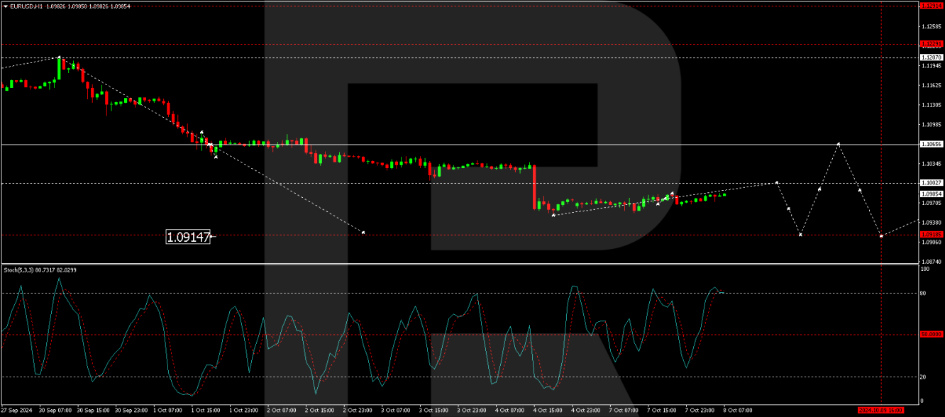 EUR/USD forecast