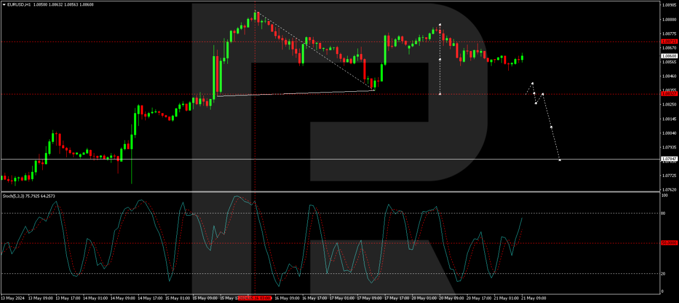 EUR/USD forecast