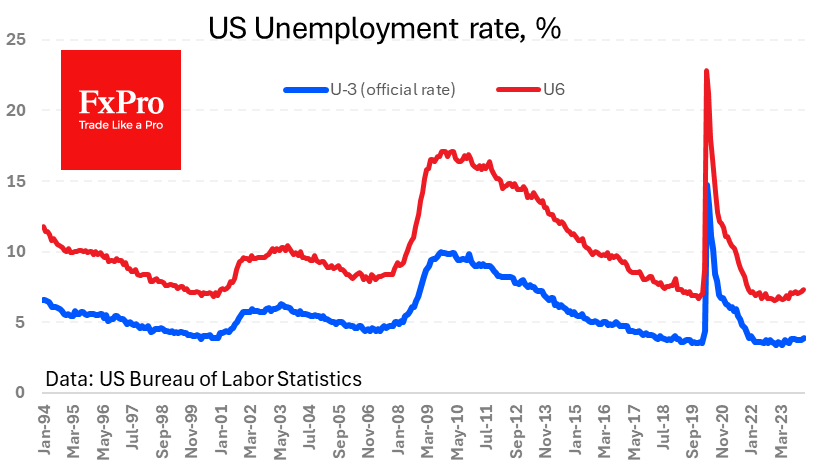 U-6 unemployment rate is 7.3%, the highest since December 2021