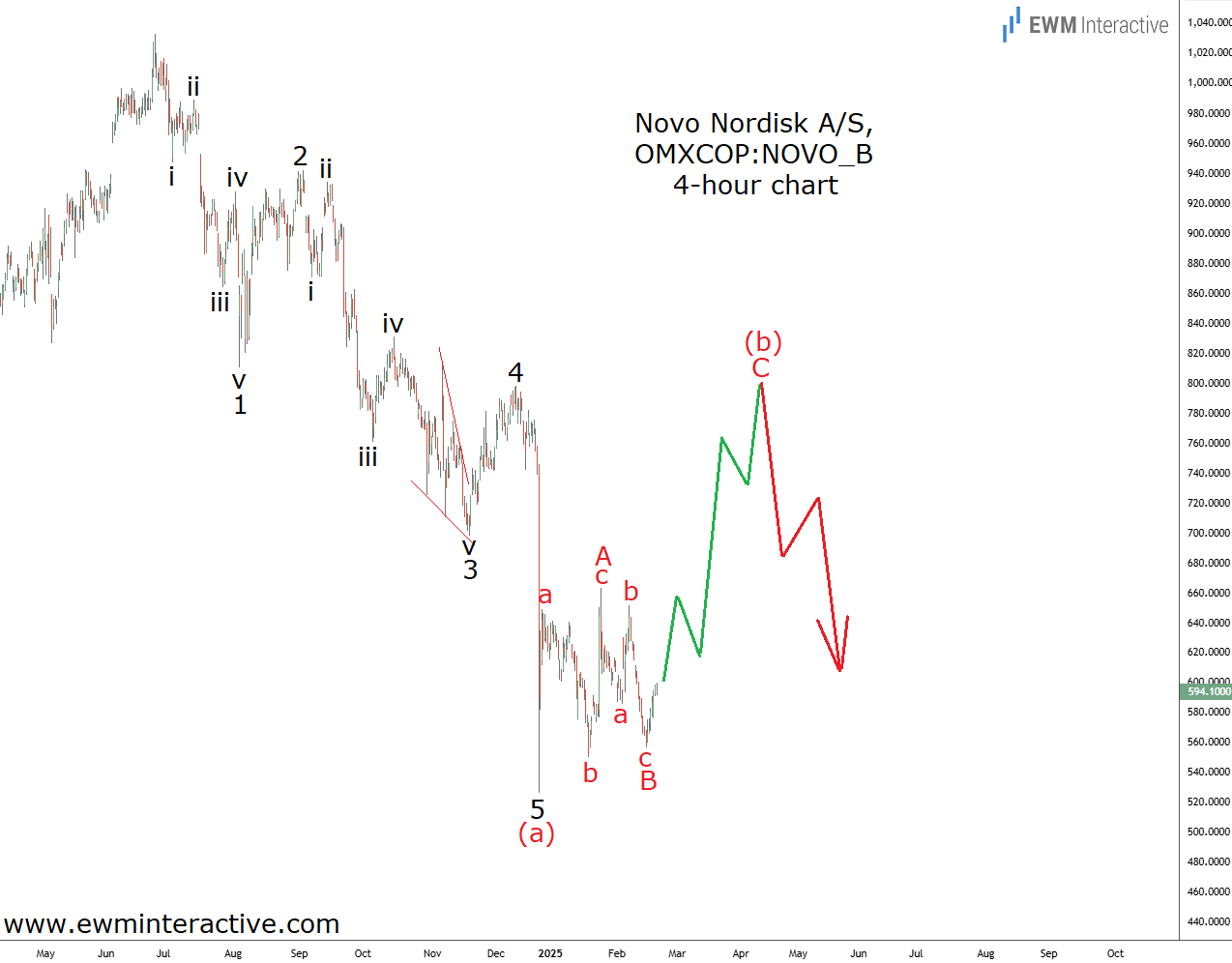Novo Nordisk Stock - Elliott Wave Analysis Novo Nordisk Stock - Elliott Wave Analysis