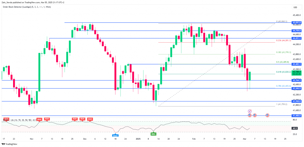 Dow Jones Daily Chart