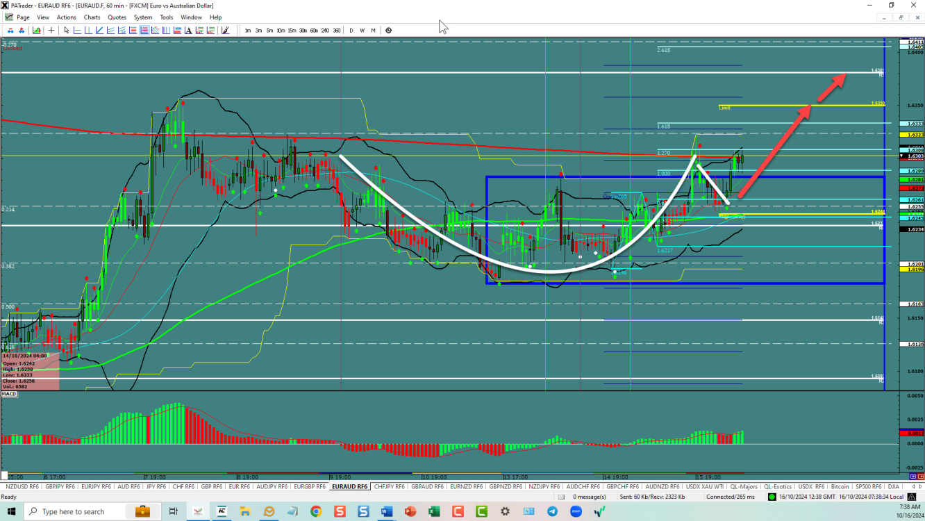 EURAUD – Cup and handle in play