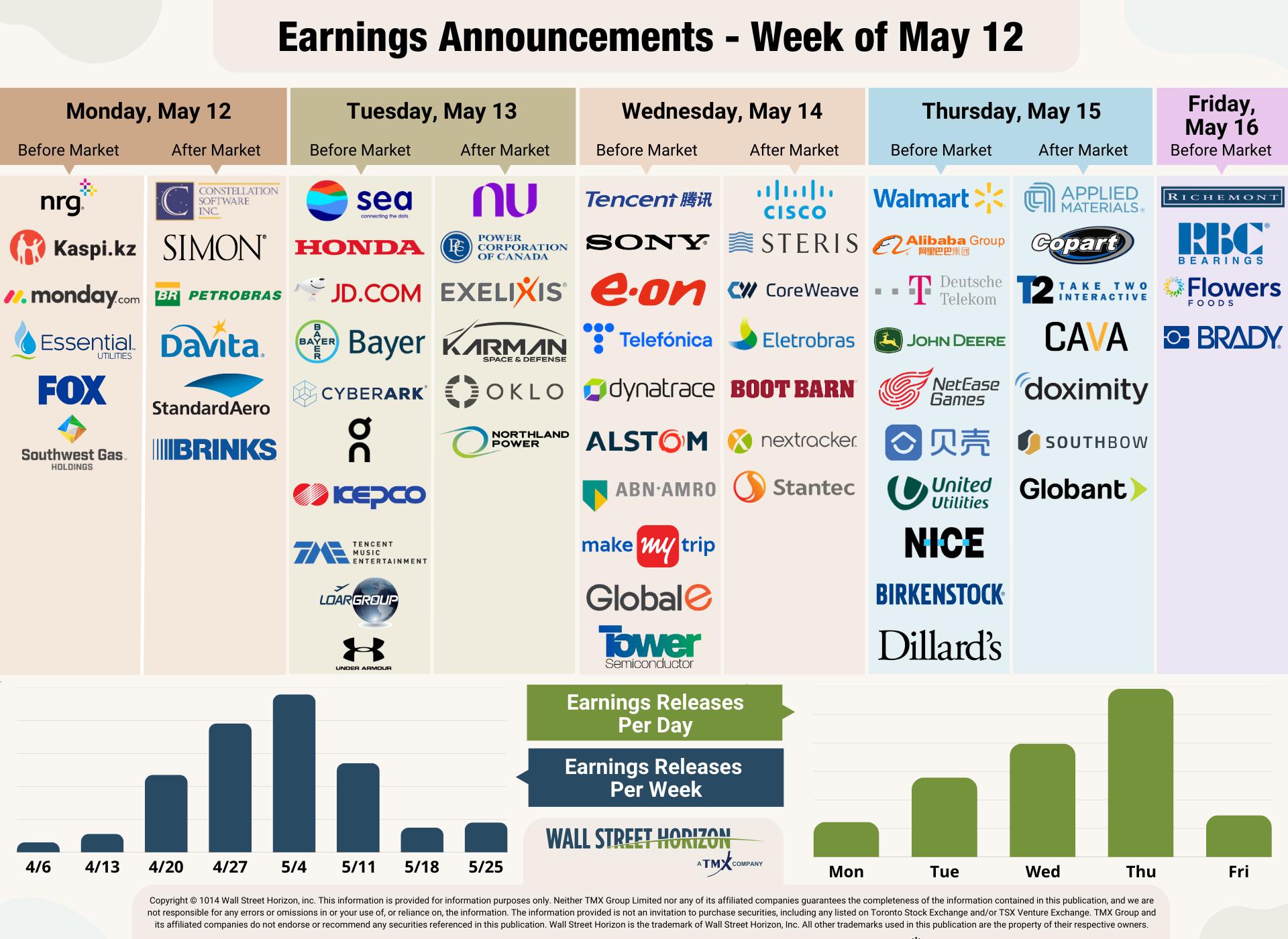Top Earnings Announcements for Week of May 12