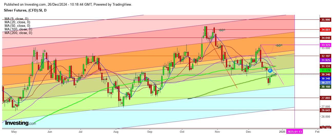 Silver Futures Daily Chart