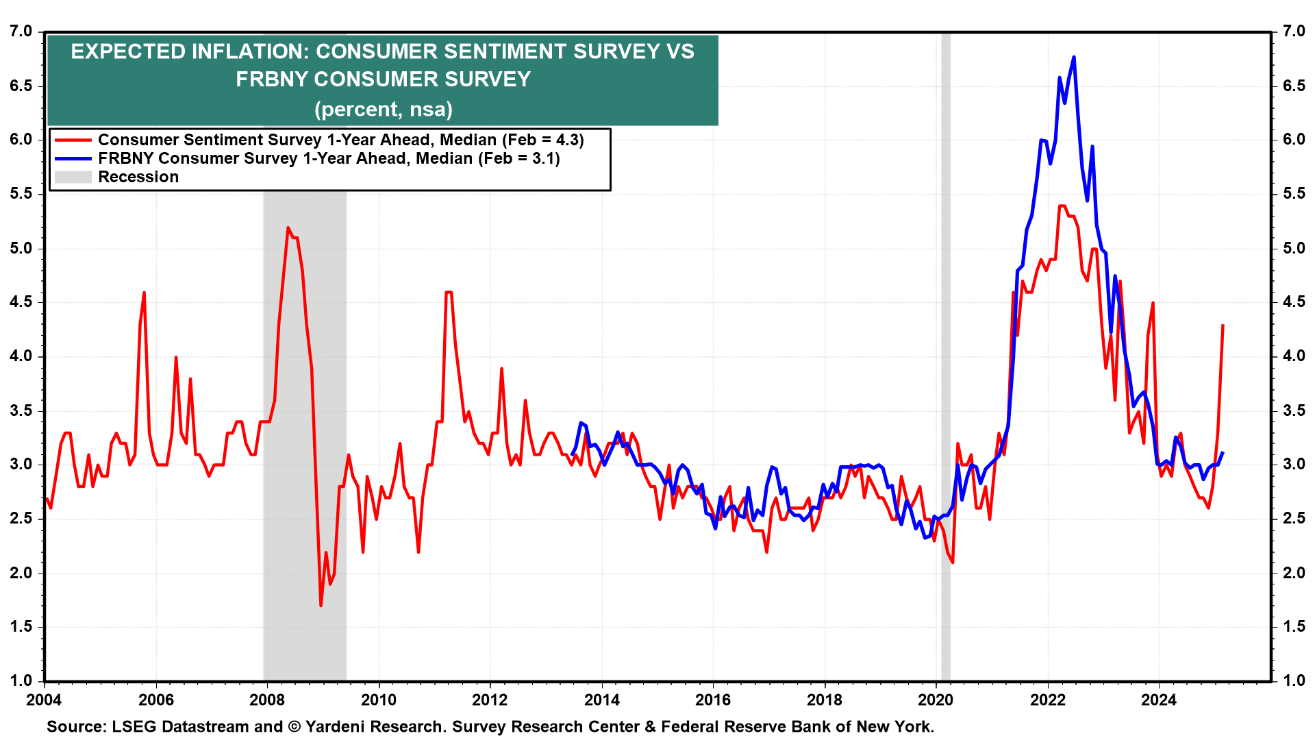 Expected Inflation Readings