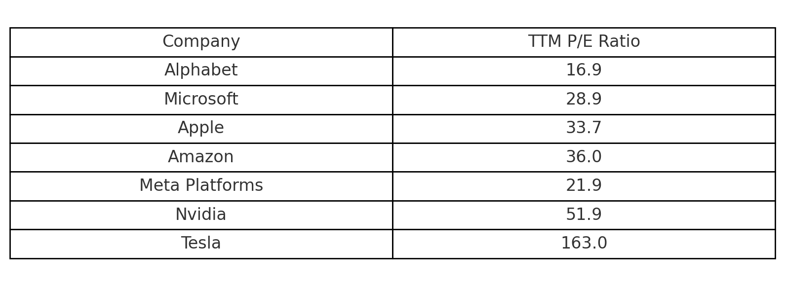 TTM P/E Ratios Table