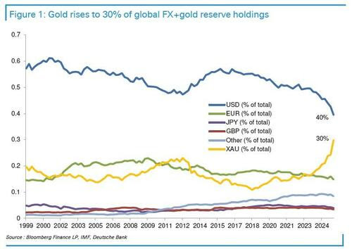 Gold Reserves Rising