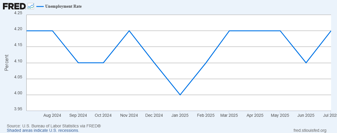 U.S. Unemployment Rate – Aug 2024 to Jul 2025 U.S. Unemployment Rate – Aug 2024 to Jul 2025