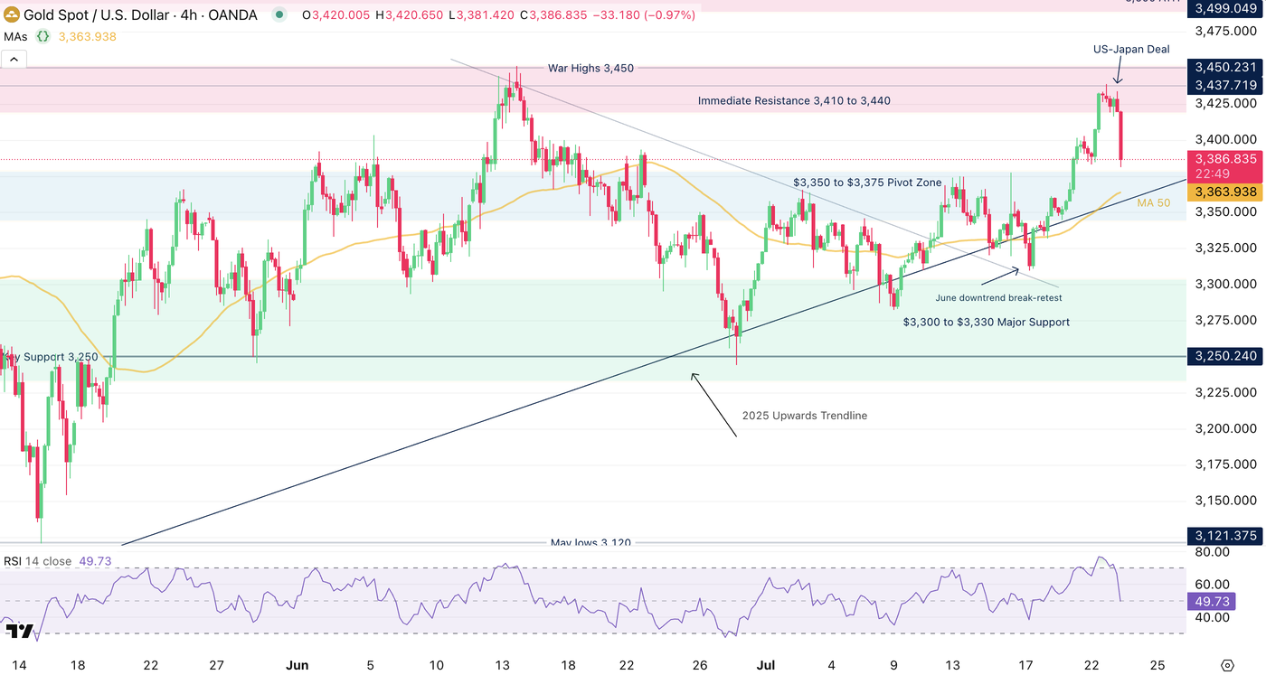 Gold 4H Chart