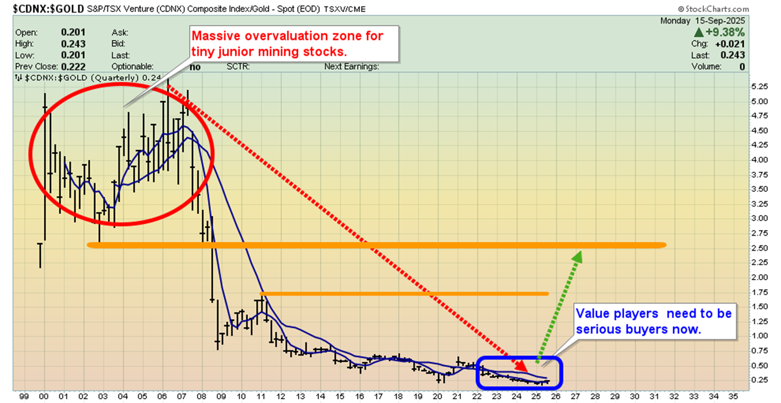 CDNX vs. Gold Ratio (Quarterly)
