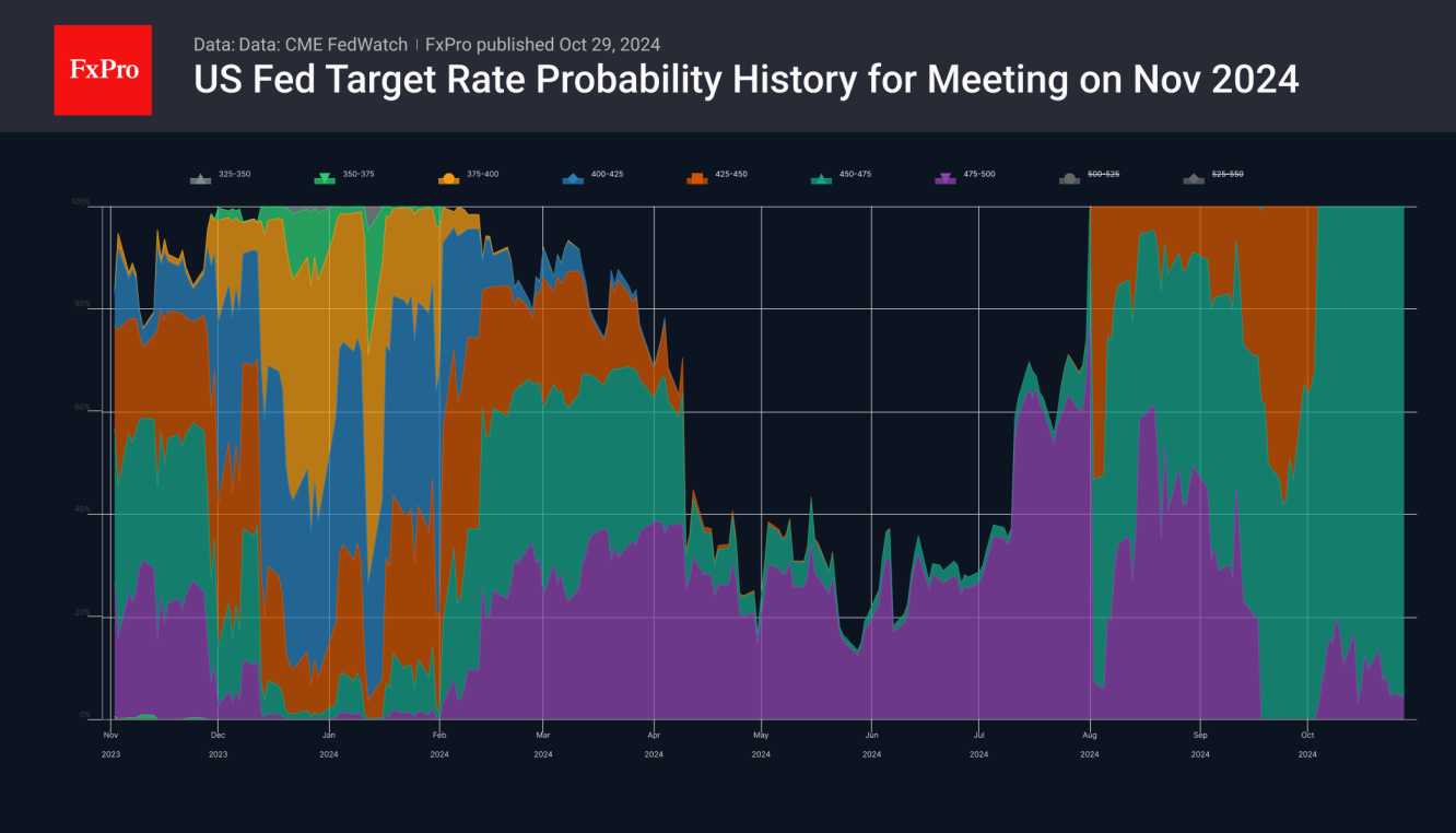 Fed Target Rate Probability