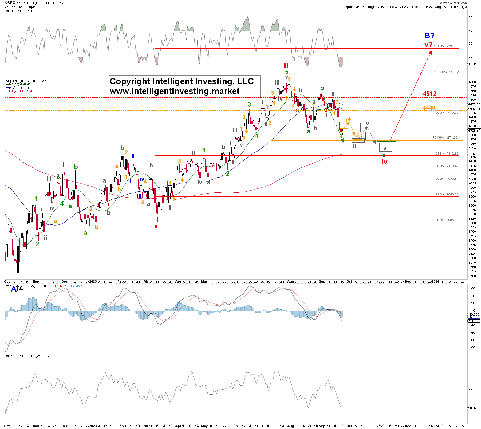 SPX-Daily Chart