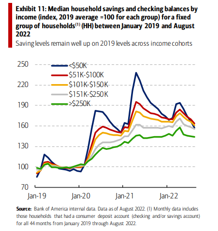 Savings Levels 