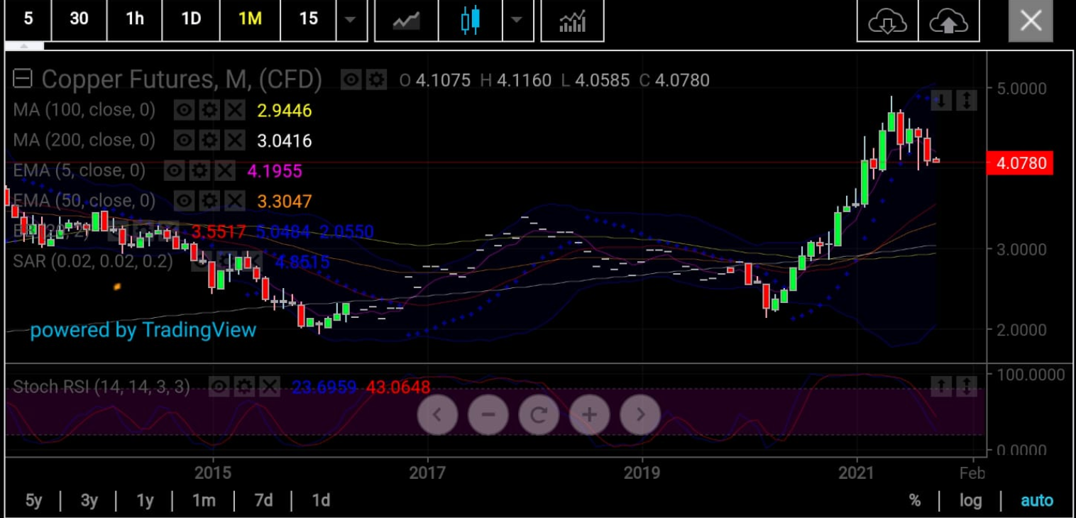 Copper Monthly