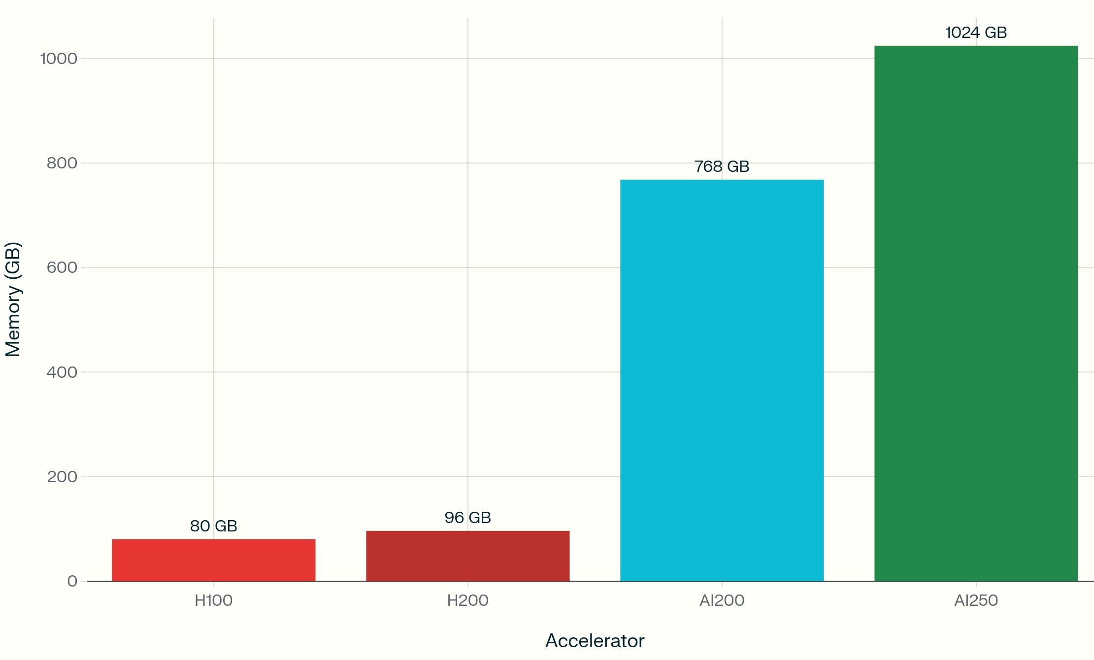 Memory Capacity per AI Accelerator Card Memory Capacity per AI Accelerator Card
