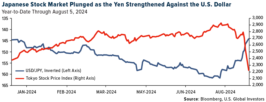 USD/JPY vs. Tokyo Stock Price Index