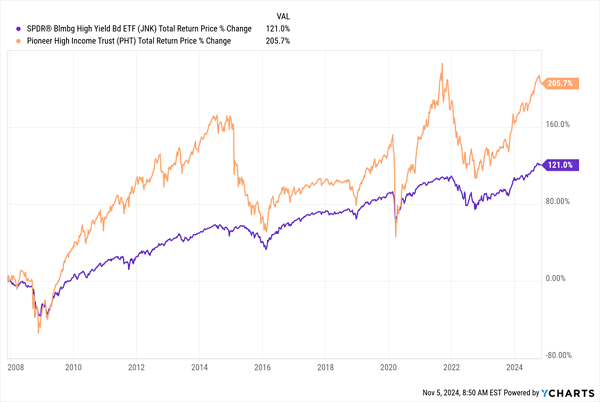 PHT-Outperforms