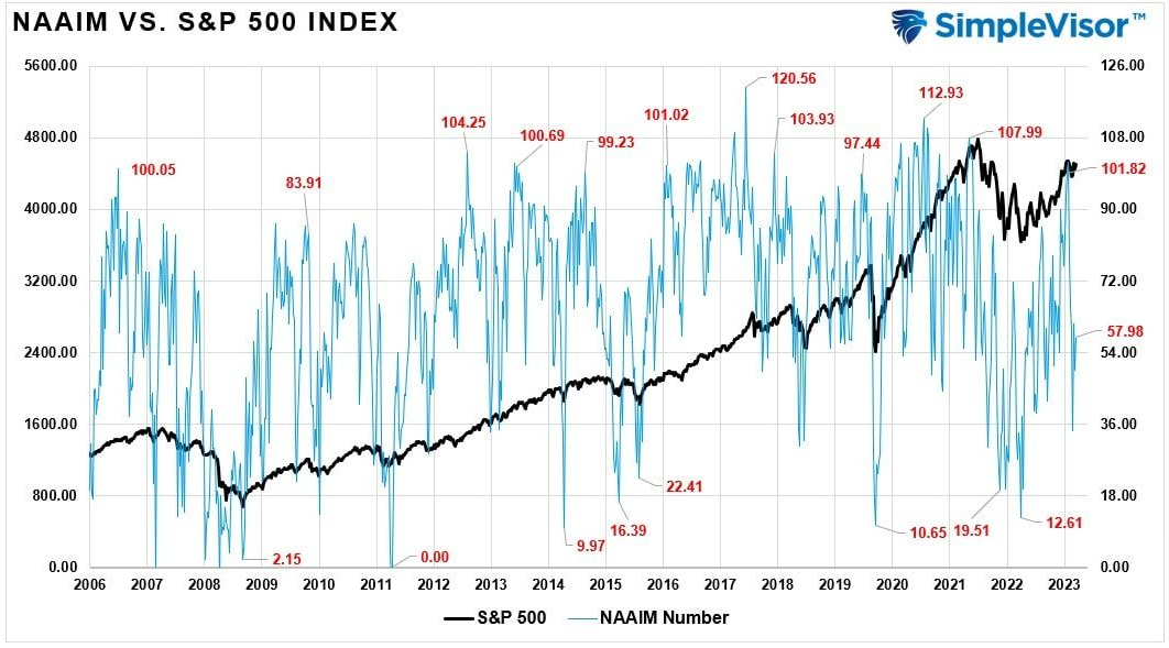 NAAIM Vs. S&P 500 Index