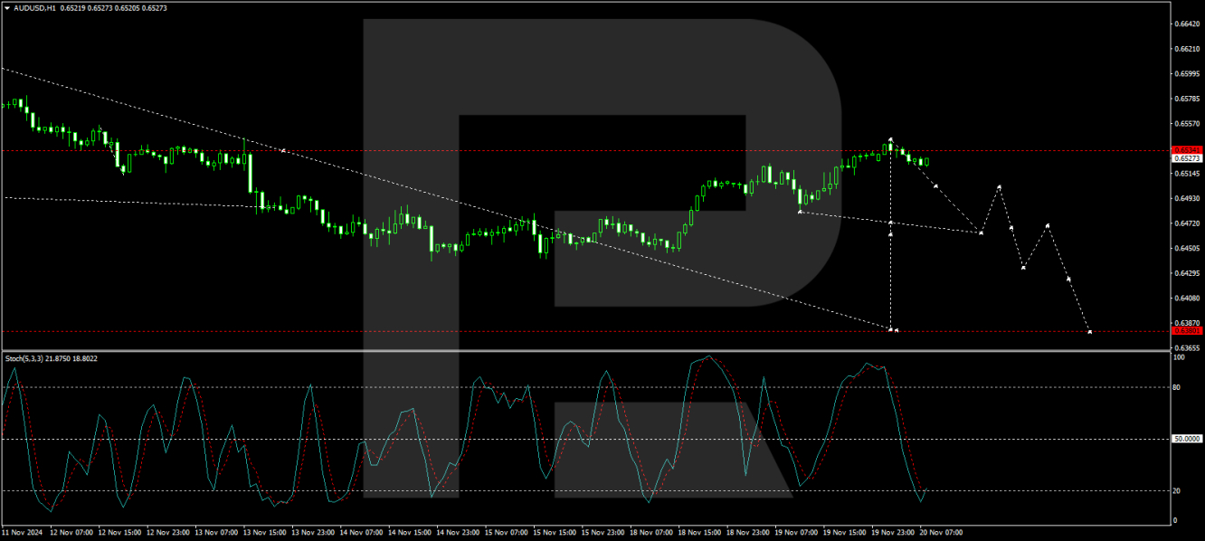 AUD/USD forecast