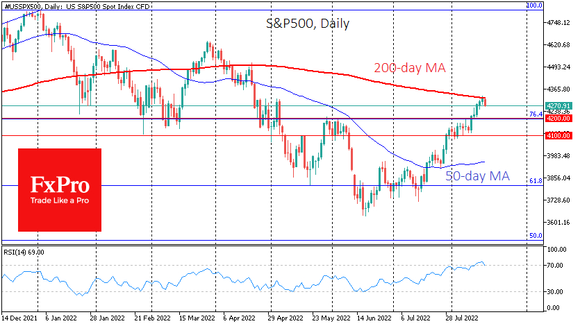 The S&P500 index has gained 4.2% in the previous five trading sessions