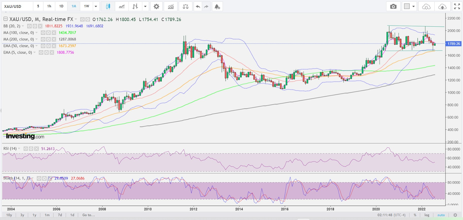 Spot Gold Monthly