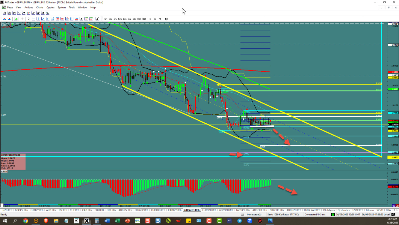 GBPAUD – still room to the bottom 