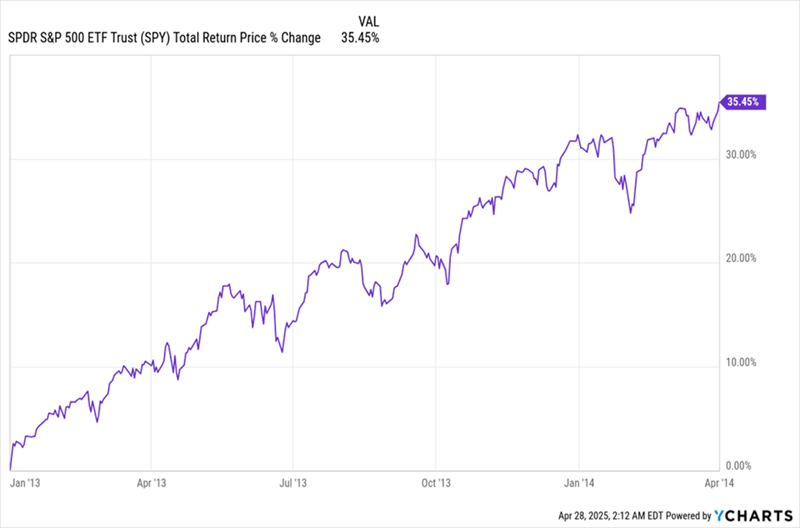 SPY-Total Return Chart