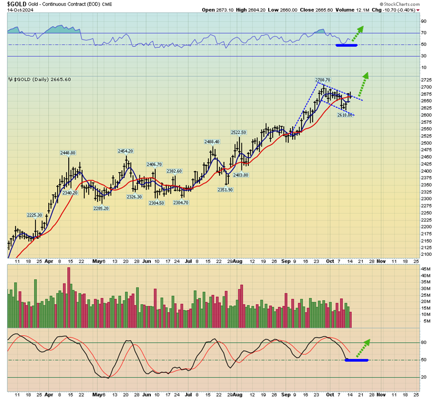 Gold - Continuous Contract