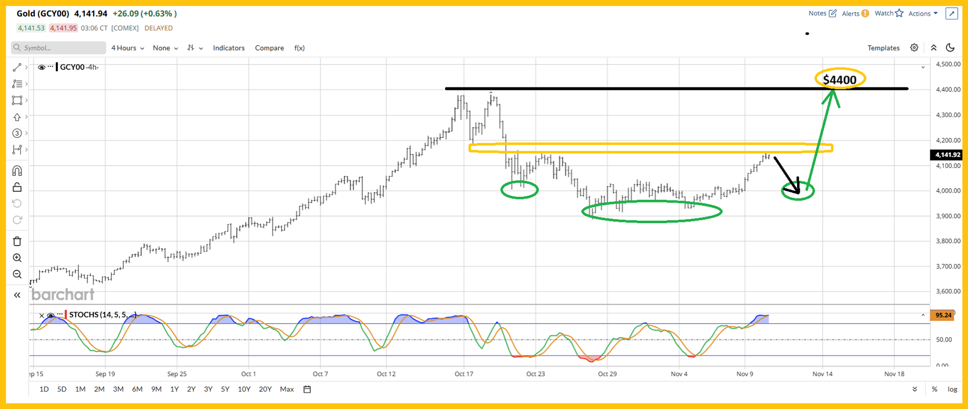 黄金 (GCY00) 头肩形态