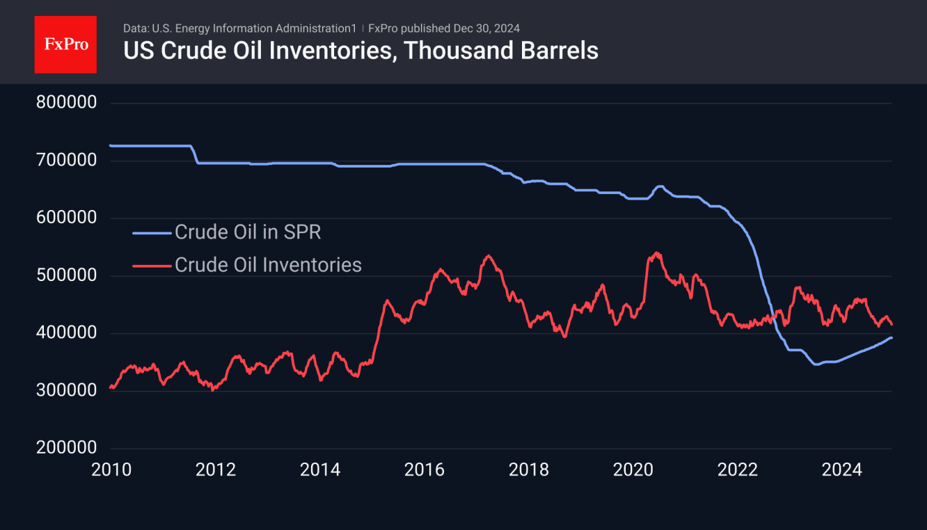 US Crude Inventories are now 4.5% down year-over-year