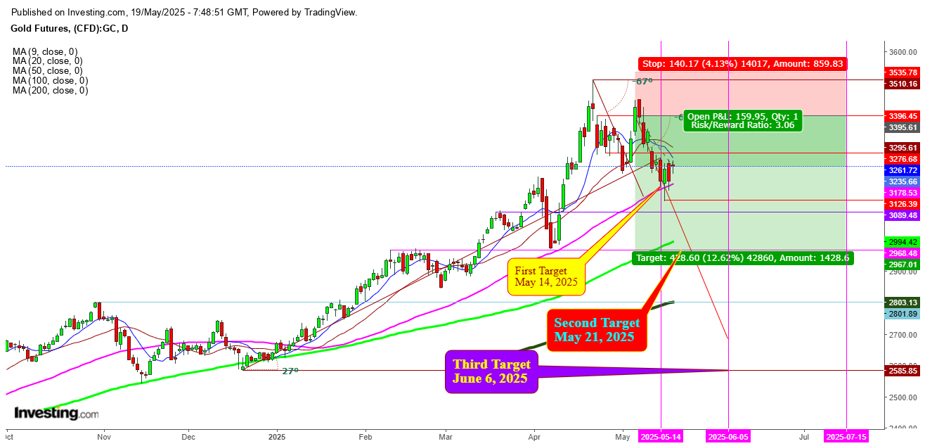 Gold Futures Daily Chart