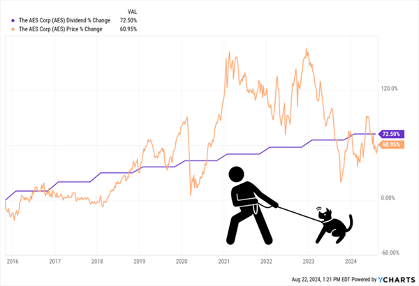 AES-Price-Dividend