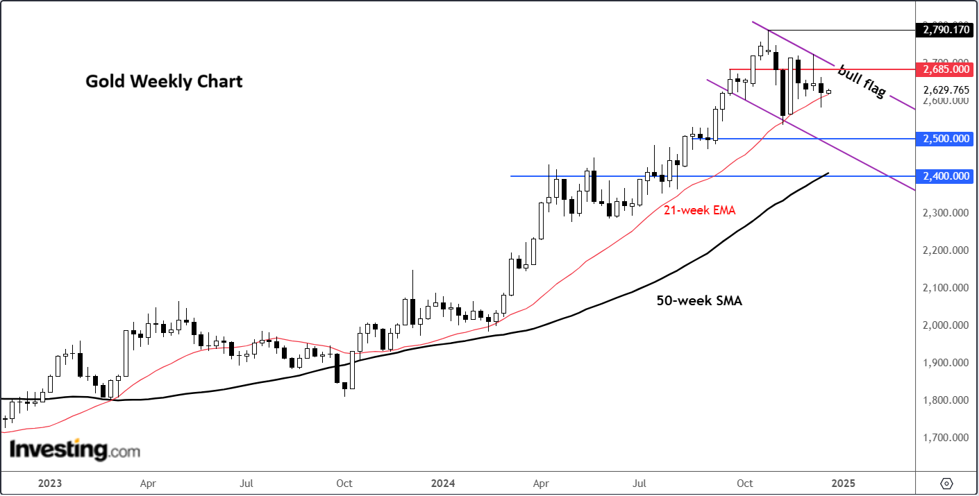 Gold Weekly Chart