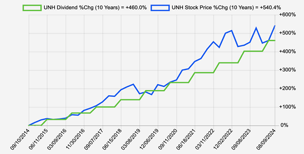 UNH-Dividend Price Chart