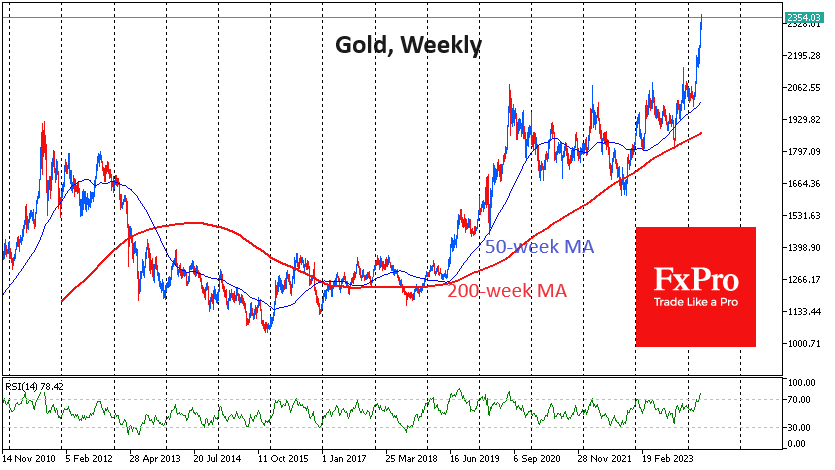 Gold has been overbought via RSI in daily and weekly timeframes