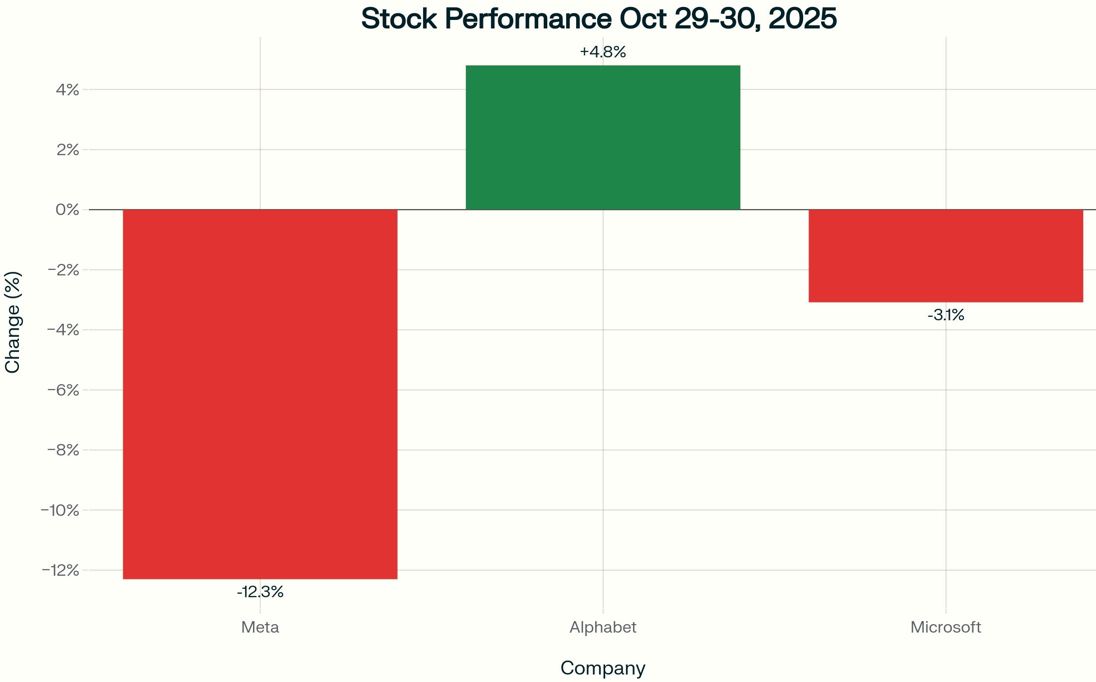 Stock Performance Oct 29–30, 2025 Stock Performance Oct 29–30, 2025