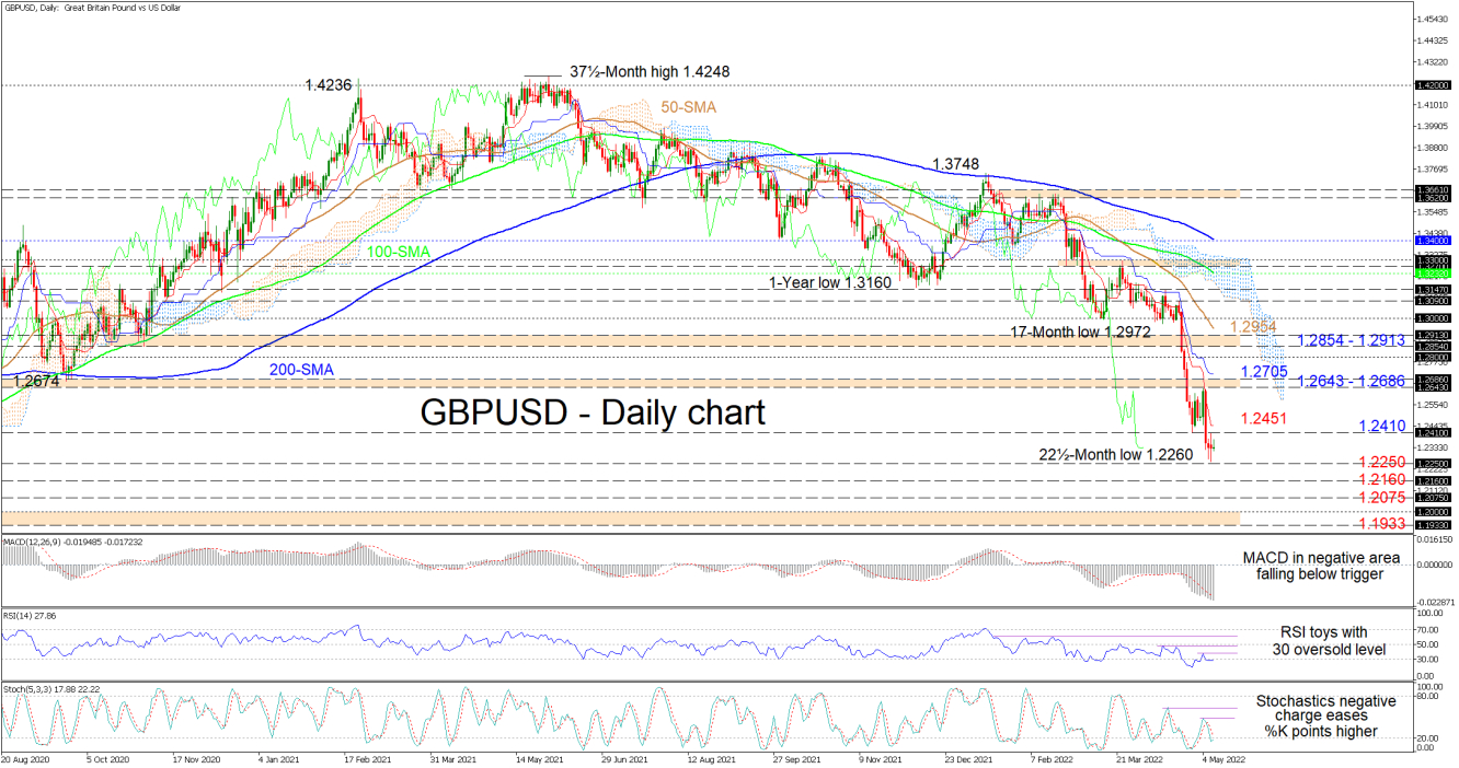 100522_GBPUSD Daily