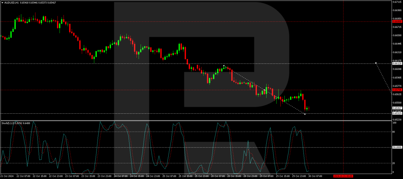 AUD/USD forecast