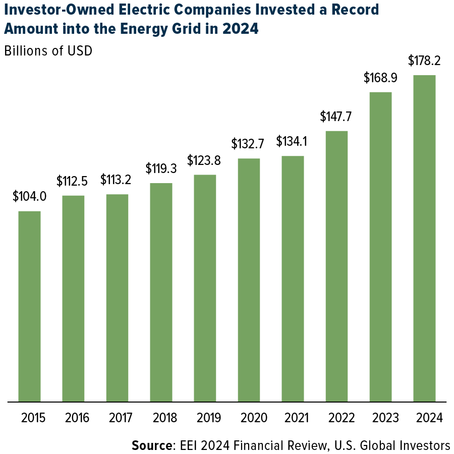 Investor-Owned Electric Companies Invested a Record Amount