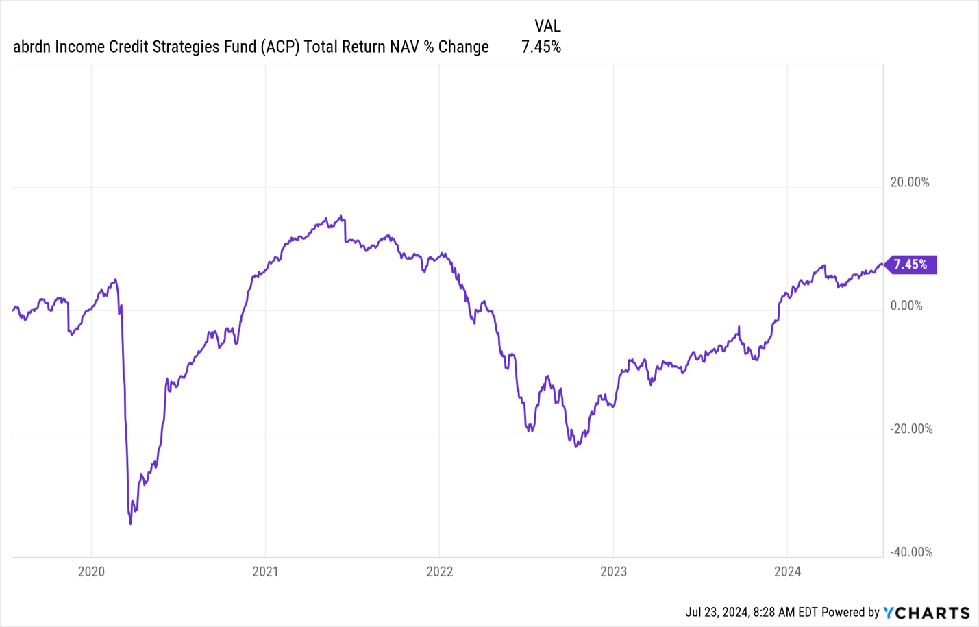 abrdn Income Credit Strategies Fund