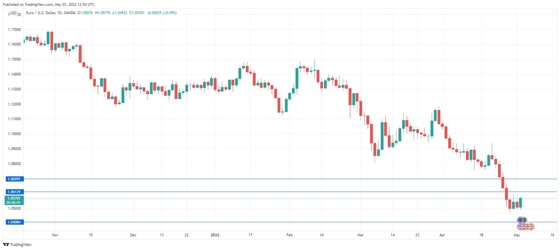 EUR/USD Daily Chart