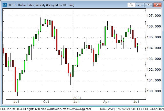 Dollar Index-Weekly Chart