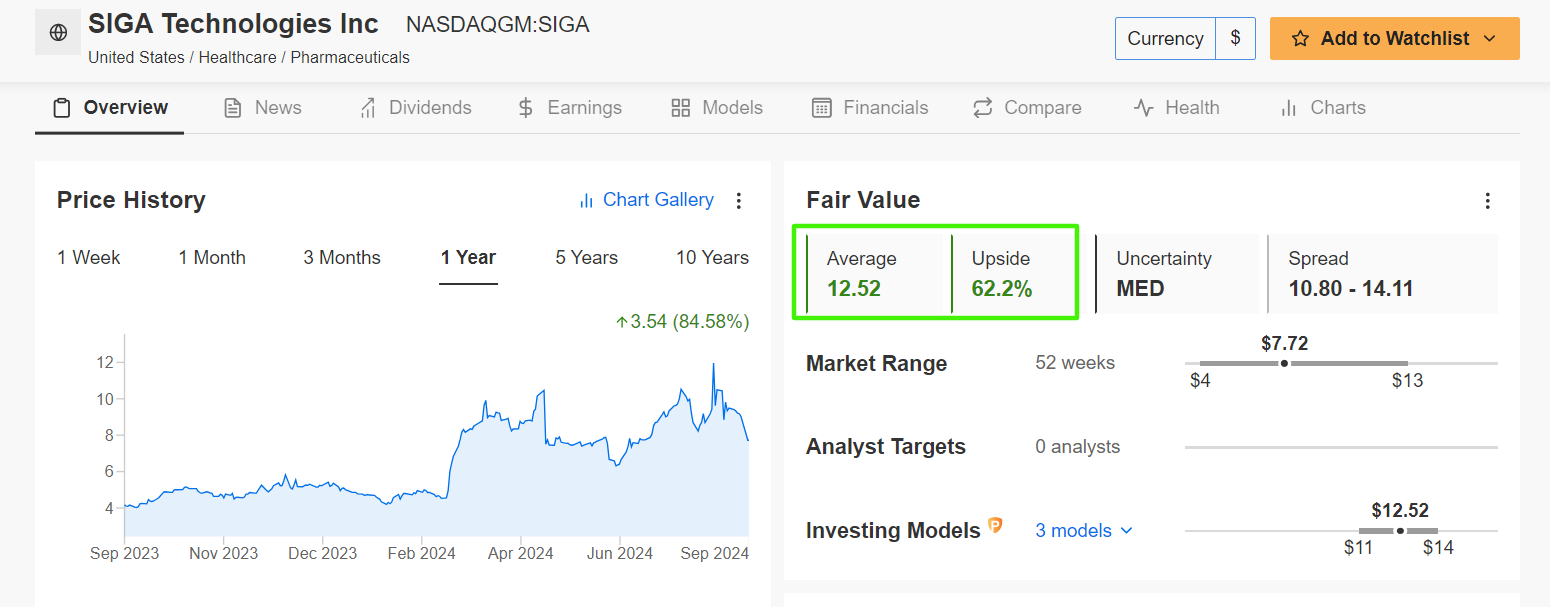 SIGA Technologies Fair Value