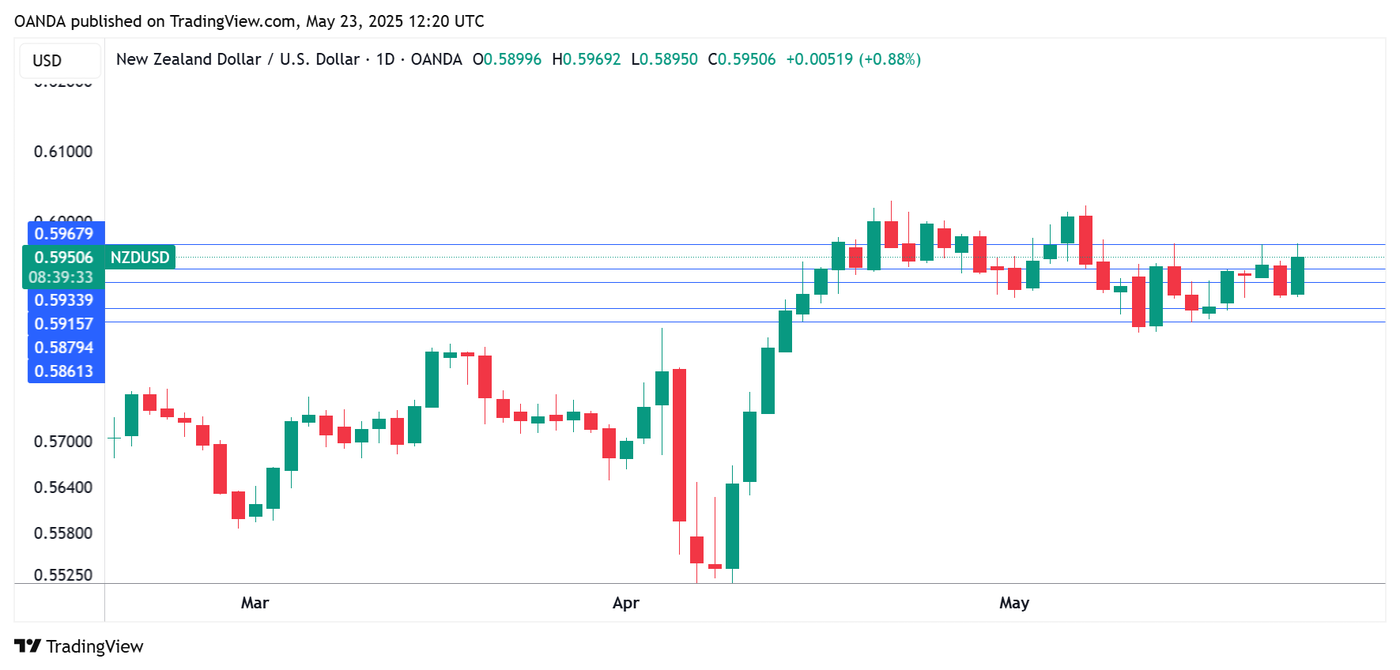 NZDUSD 1-Day Chart
